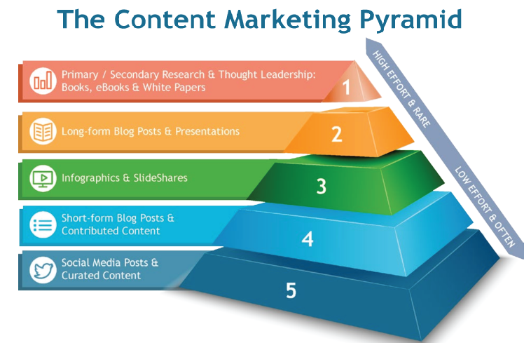 Content marketing pyramid, effort levels.